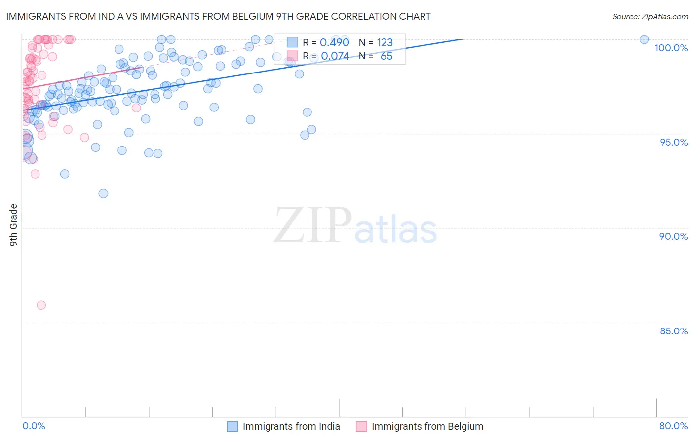 Immigrants from India vs Immigrants from Belgium 9th Grade