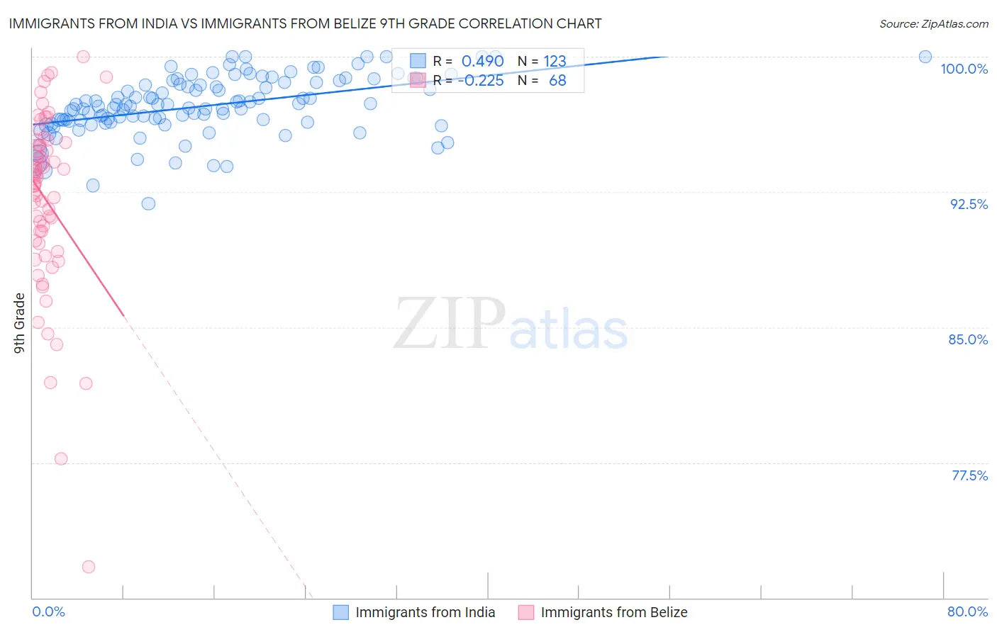 Immigrants from India vs Immigrants from Belize 9th Grade