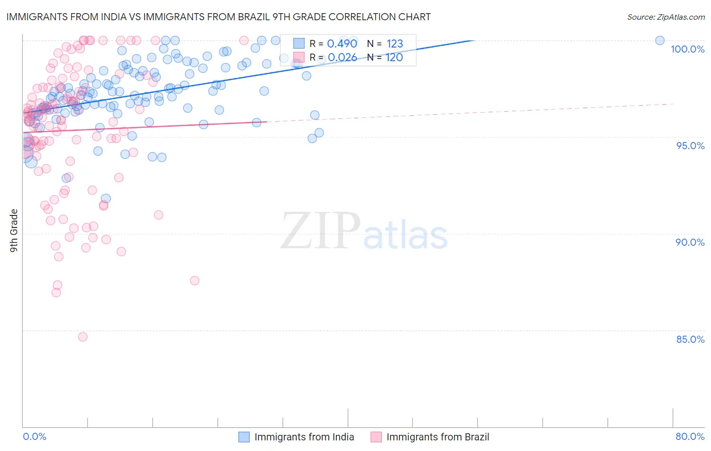 Immigrants from India vs Immigrants from Brazil 9th Grade