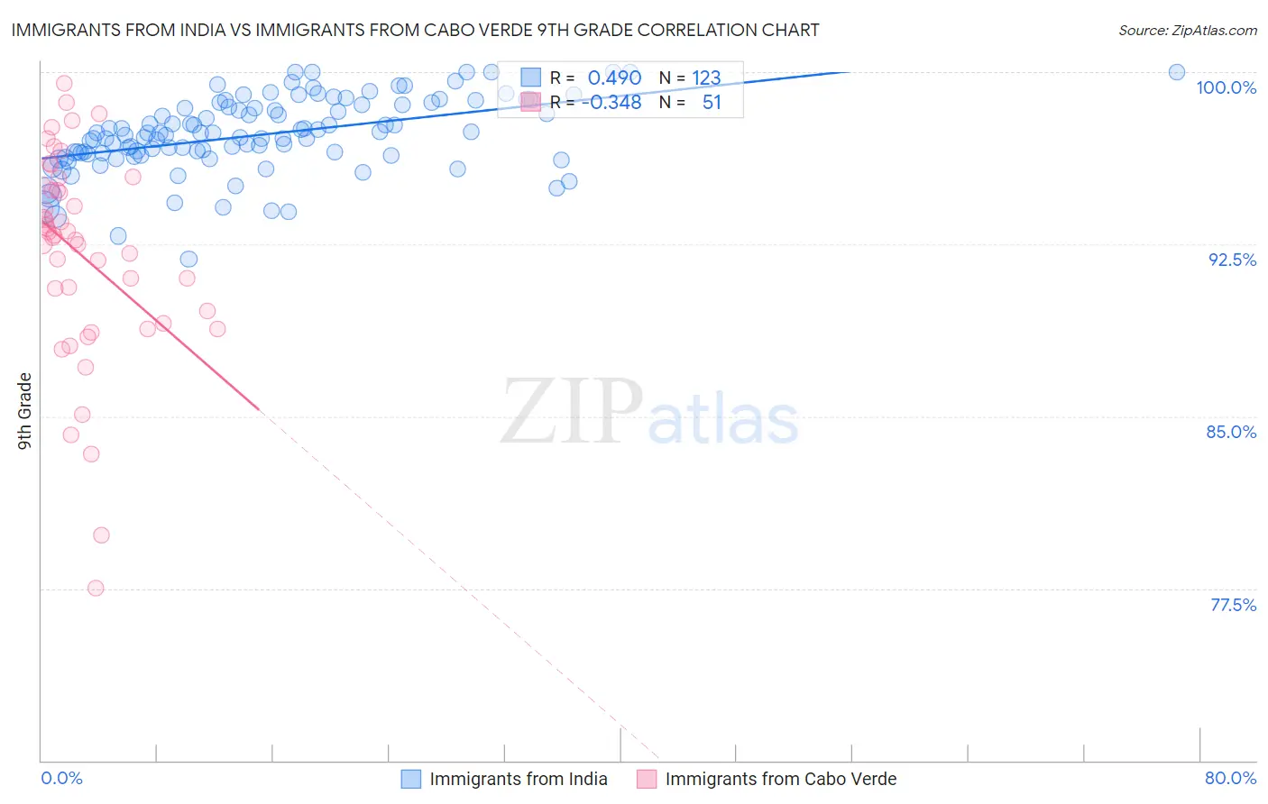 Immigrants from India vs Immigrants from Cabo Verde 9th Grade