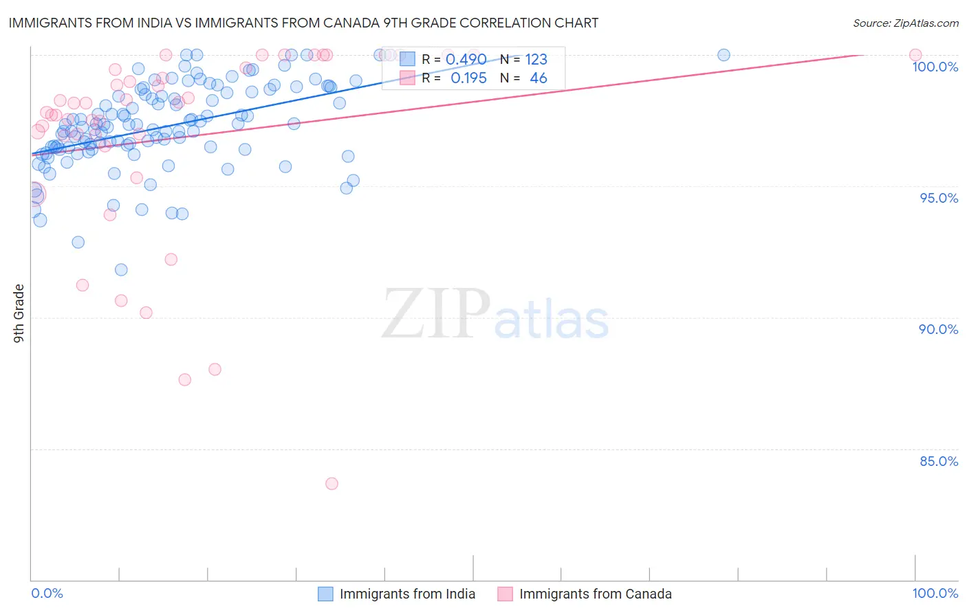 Immigrants from India vs Immigrants from Canada 9th Grade