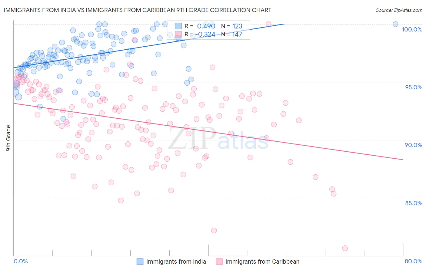 Immigrants from India vs Immigrants from Caribbean 9th Grade