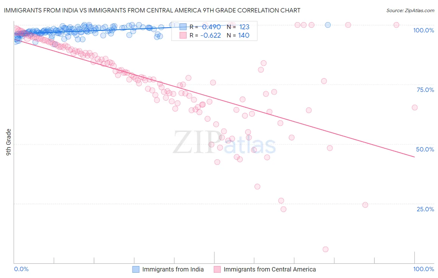 Immigrants from India vs Immigrants from Central America 9th Grade
