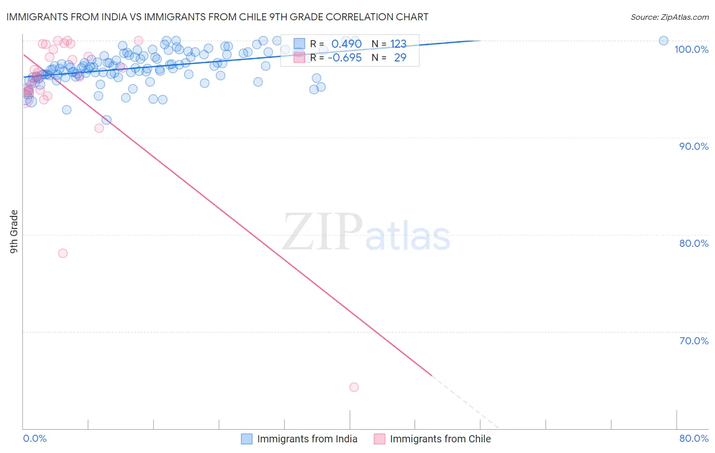 Immigrants from India vs Immigrants from Chile 9th Grade