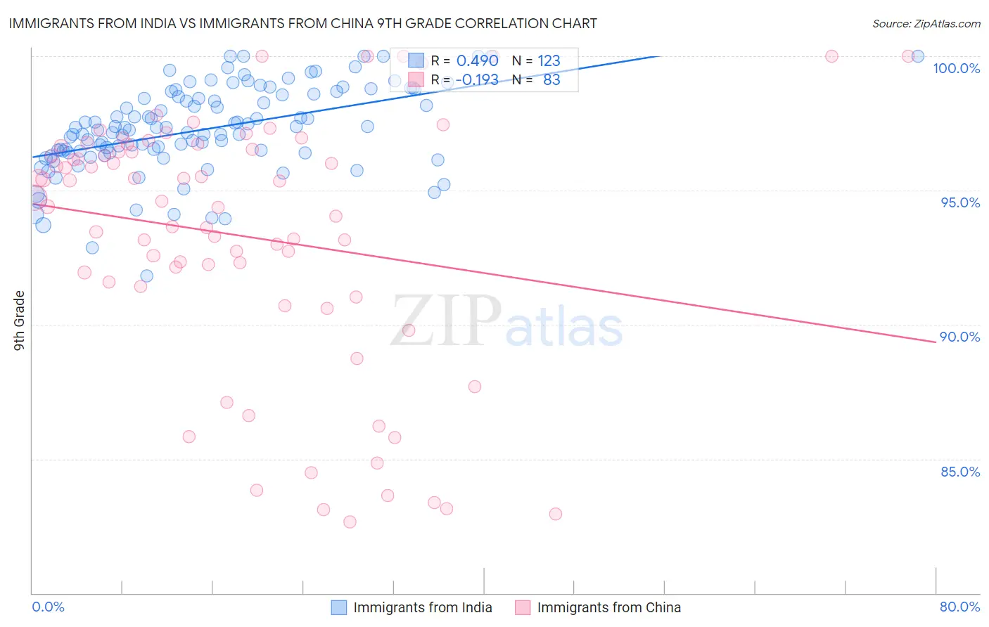 Immigrants from India vs Immigrants from China 9th Grade