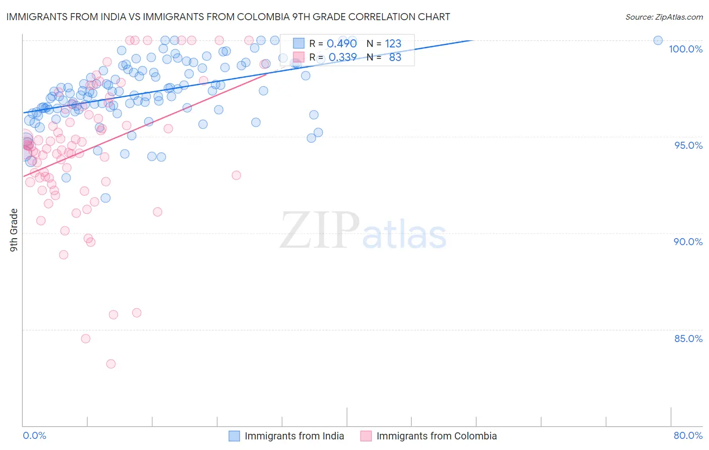 Immigrants from India vs Immigrants from Colombia 9th Grade