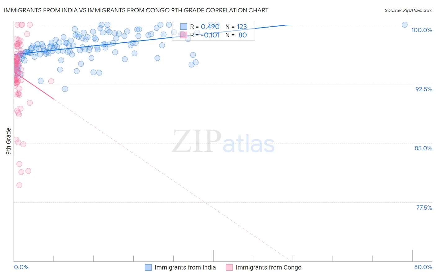 Immigrants from India vs Immigrants from Congo 9th Grade