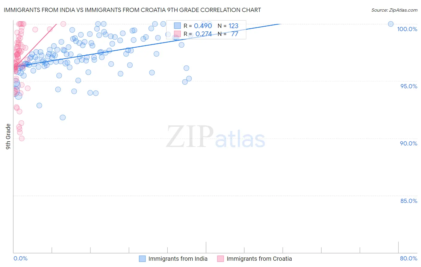 Immigrants from India vs Immigrants from Croatia 9th Grade