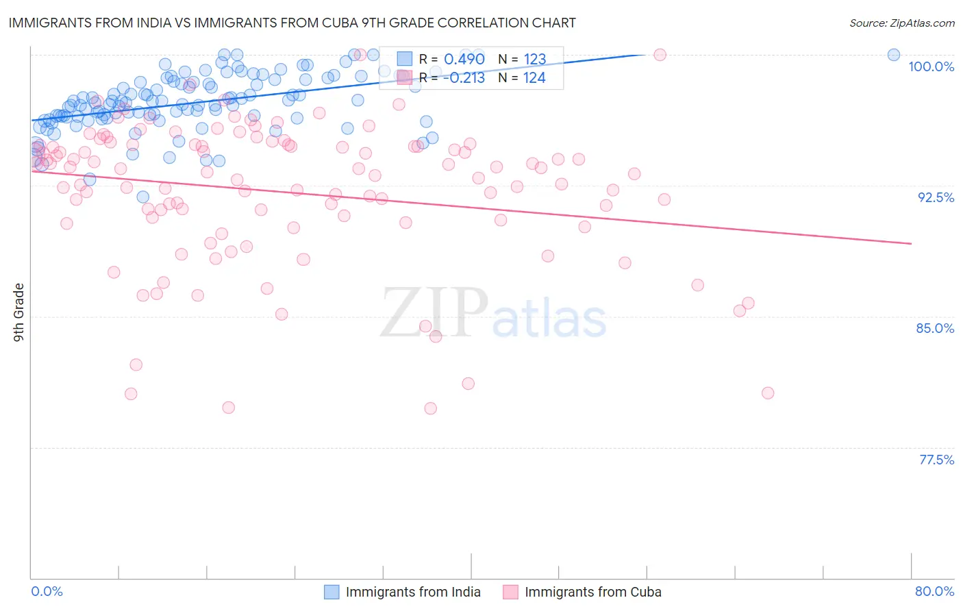 Immigrants from India vs Immigrants from Cuba 9th Grade