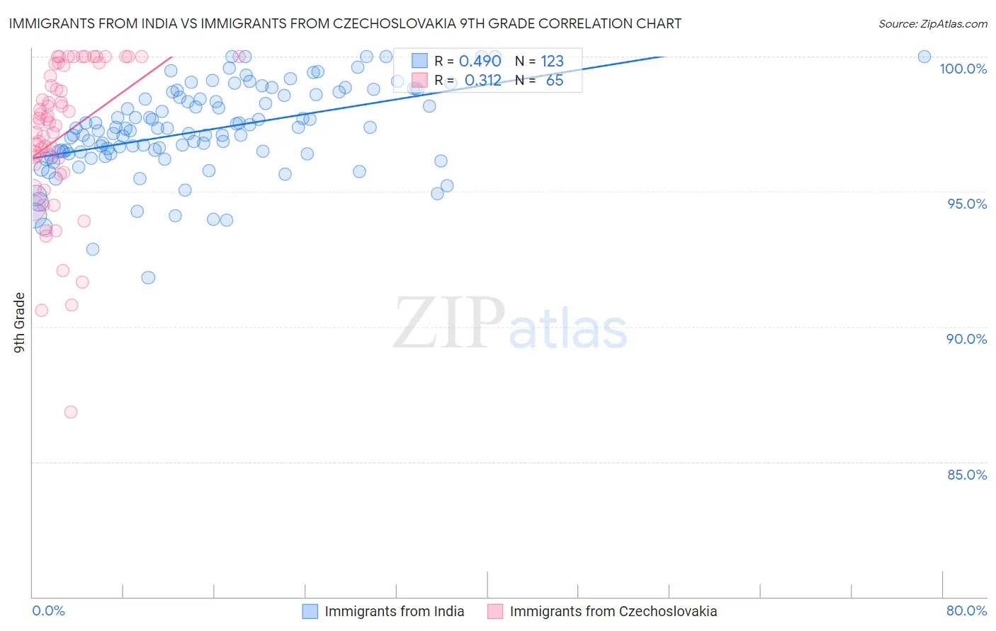 Immigrants from India vs Immigrants from Czechoslovakia 9th Grade
