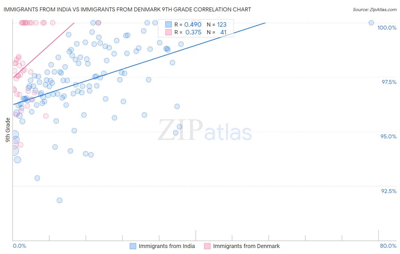 Immigrants from India vs Immigrants from Denmark 9th Grade