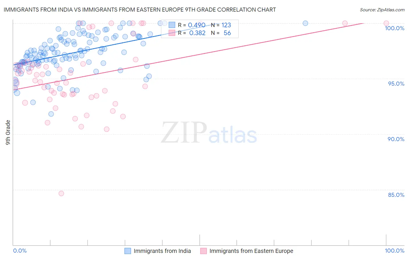 Immigrants from India vs Immigrants from Eastern Europe 9th Grade