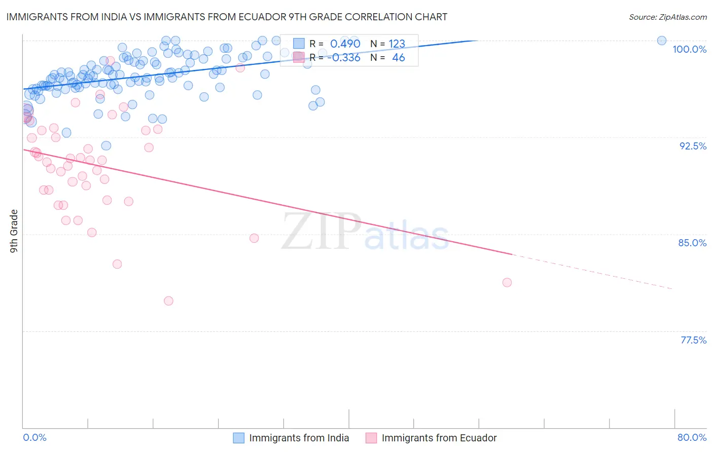 Immigrants from India vs Immigrants from Ecuador 9th Grade