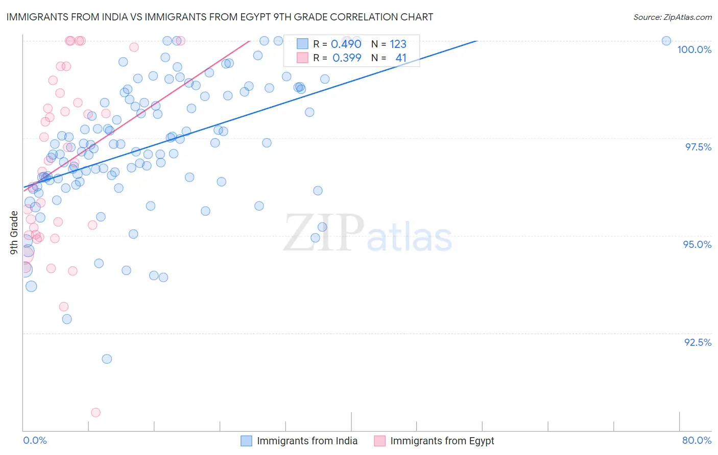 Immigrants from India vs Immigrants from Egypt 9th Grade