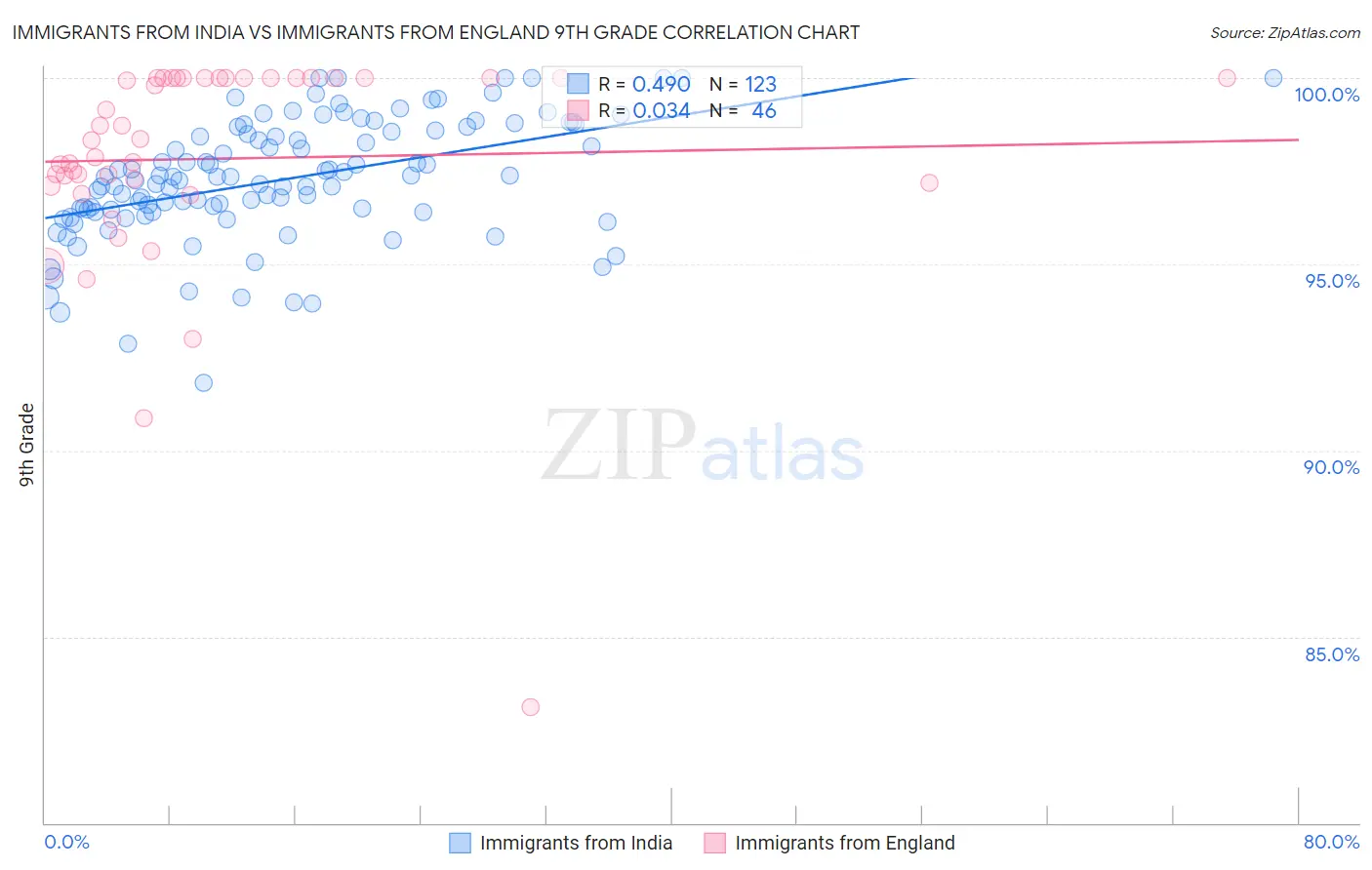 Immigrants from India vs Immigrants from England 9th Grade