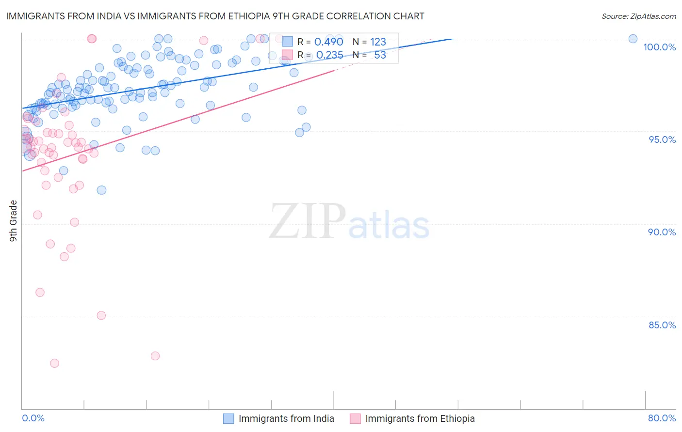 Immigrants from India vs Immigrants from Ethiopia 9th Grade