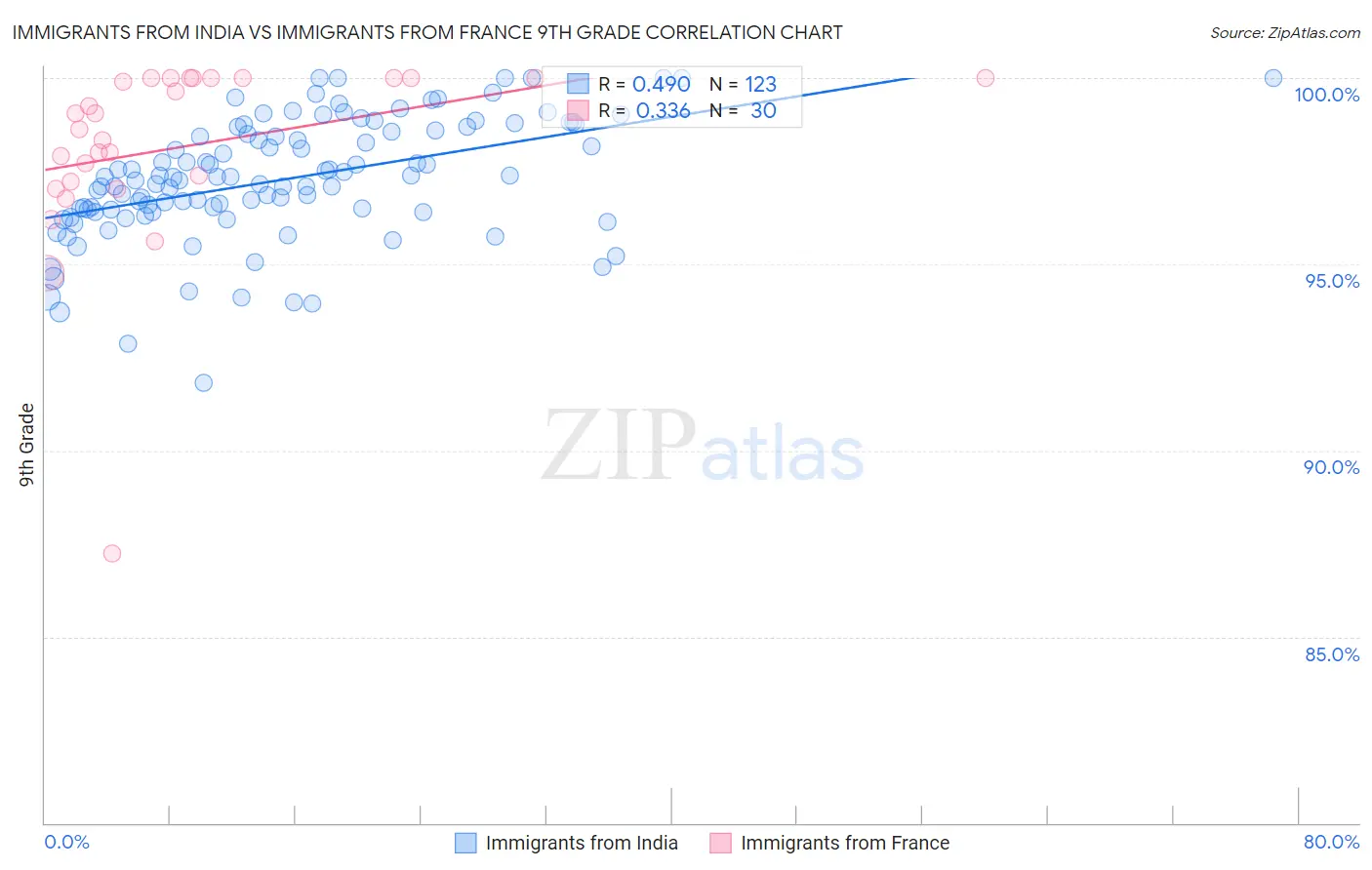 Immigrants from India vs Immigrants from France 9th Grade