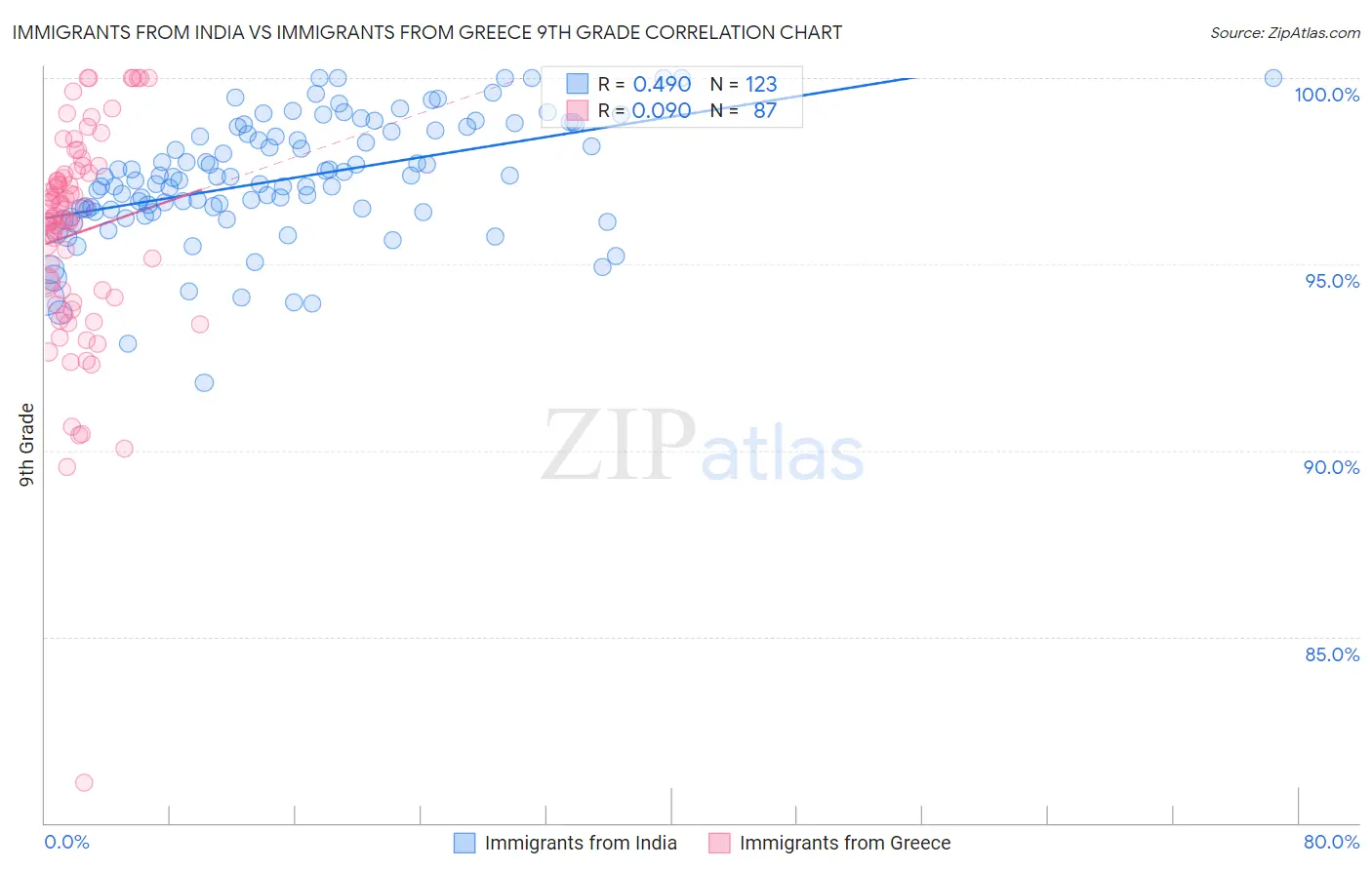 Immigrants from India vs Immigrants from Greece 9th Grade