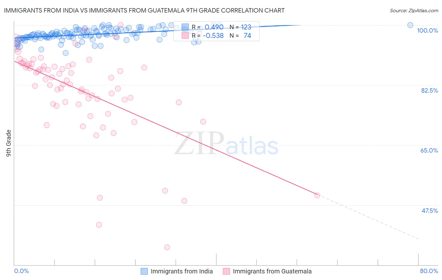 Immigrants from India vs Immigrants from Guatemala 9th Grade