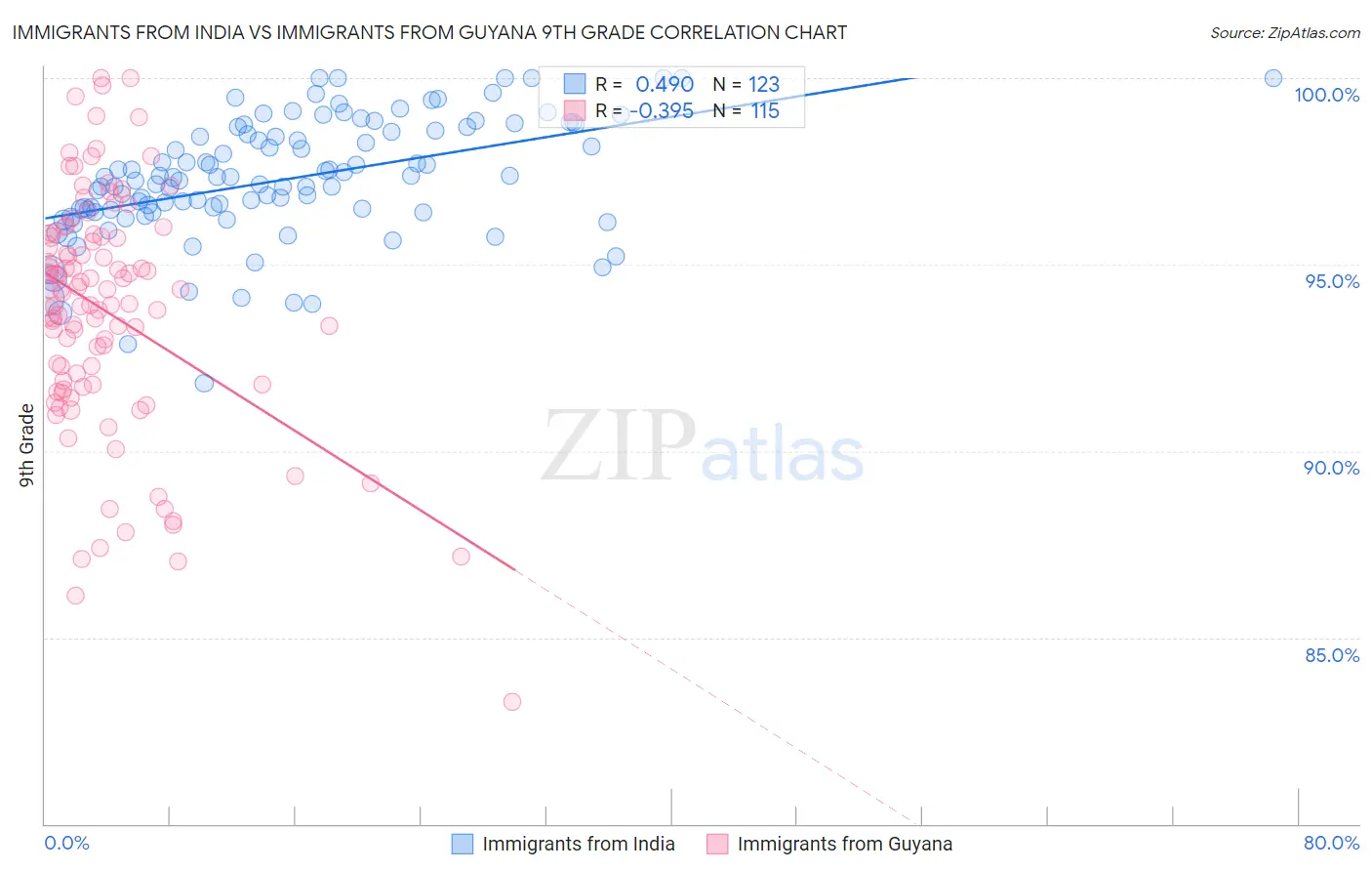 Immigrants from India vs Immigrants from Guyana 9th Grade