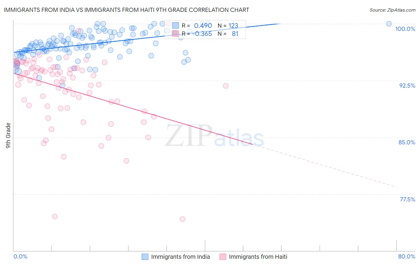 Immigrants from India vs Immigrants from Haiti 9th Grade