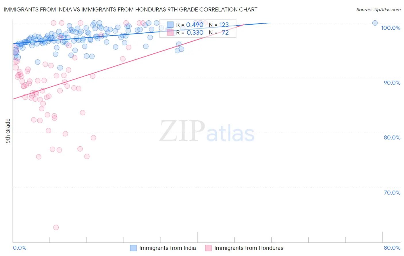 Immigrants from India vs Immigrants from Honduras 9th Grade