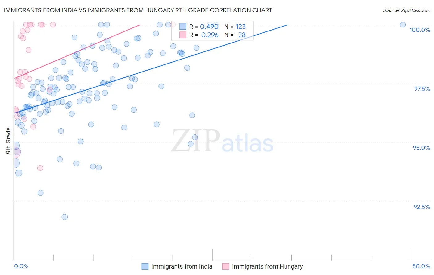 Immigrants from India vs Immigrants from Hungary 9th Grade