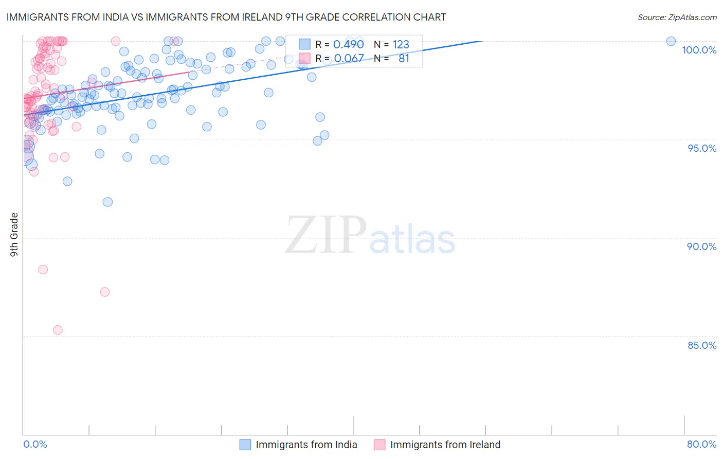 Immigrants from India vs Immigrants from Ireland 9th Grade