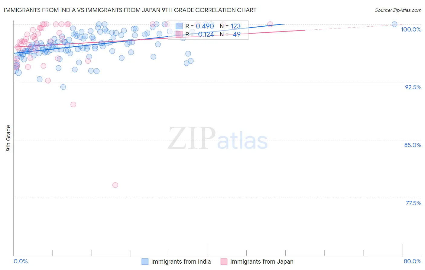 Immigrants from India vs Immigrants from Japan 9th Grade