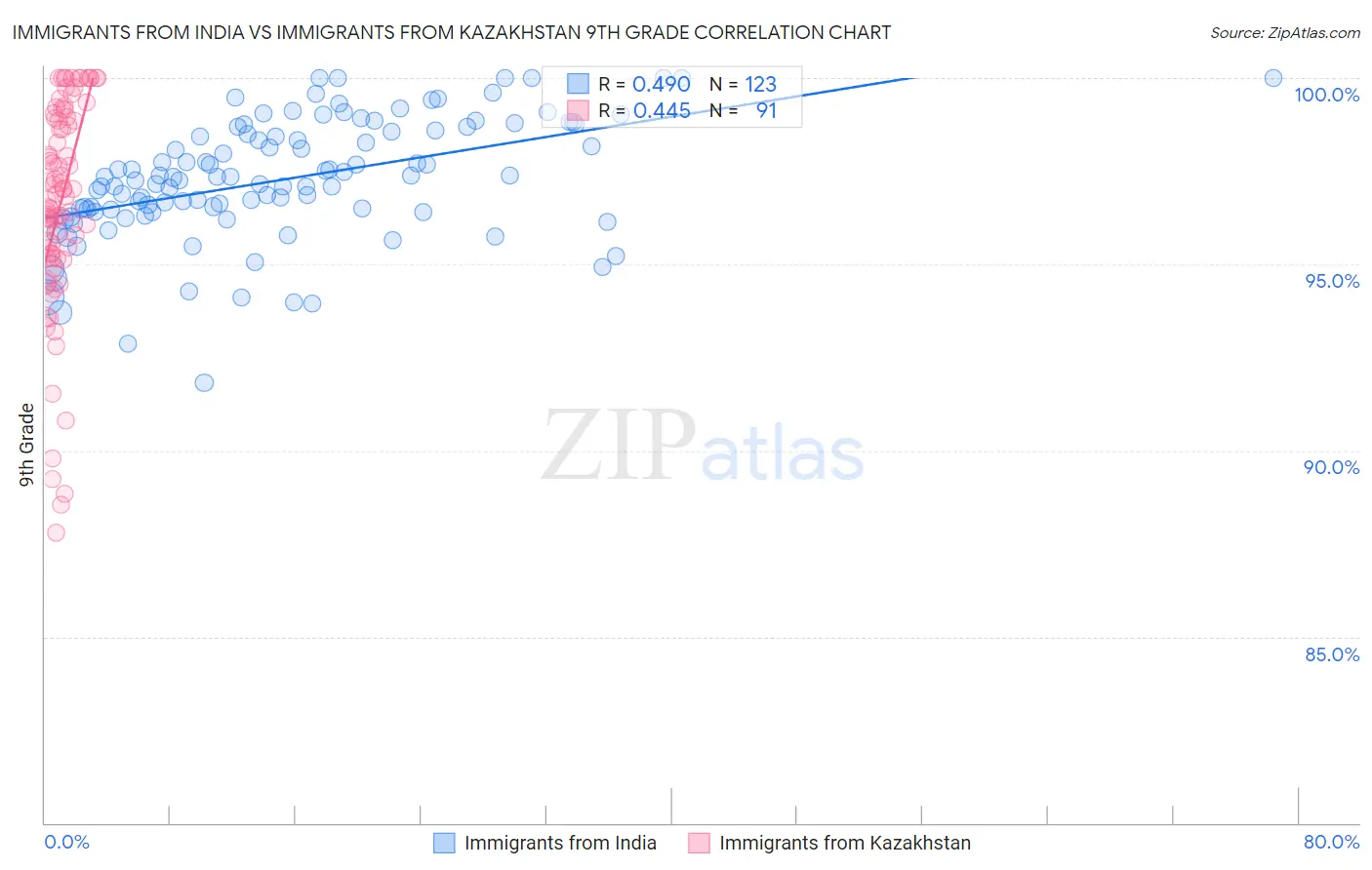 Immigrants from India vs Immigrants from Kazakhstan 9th Grade