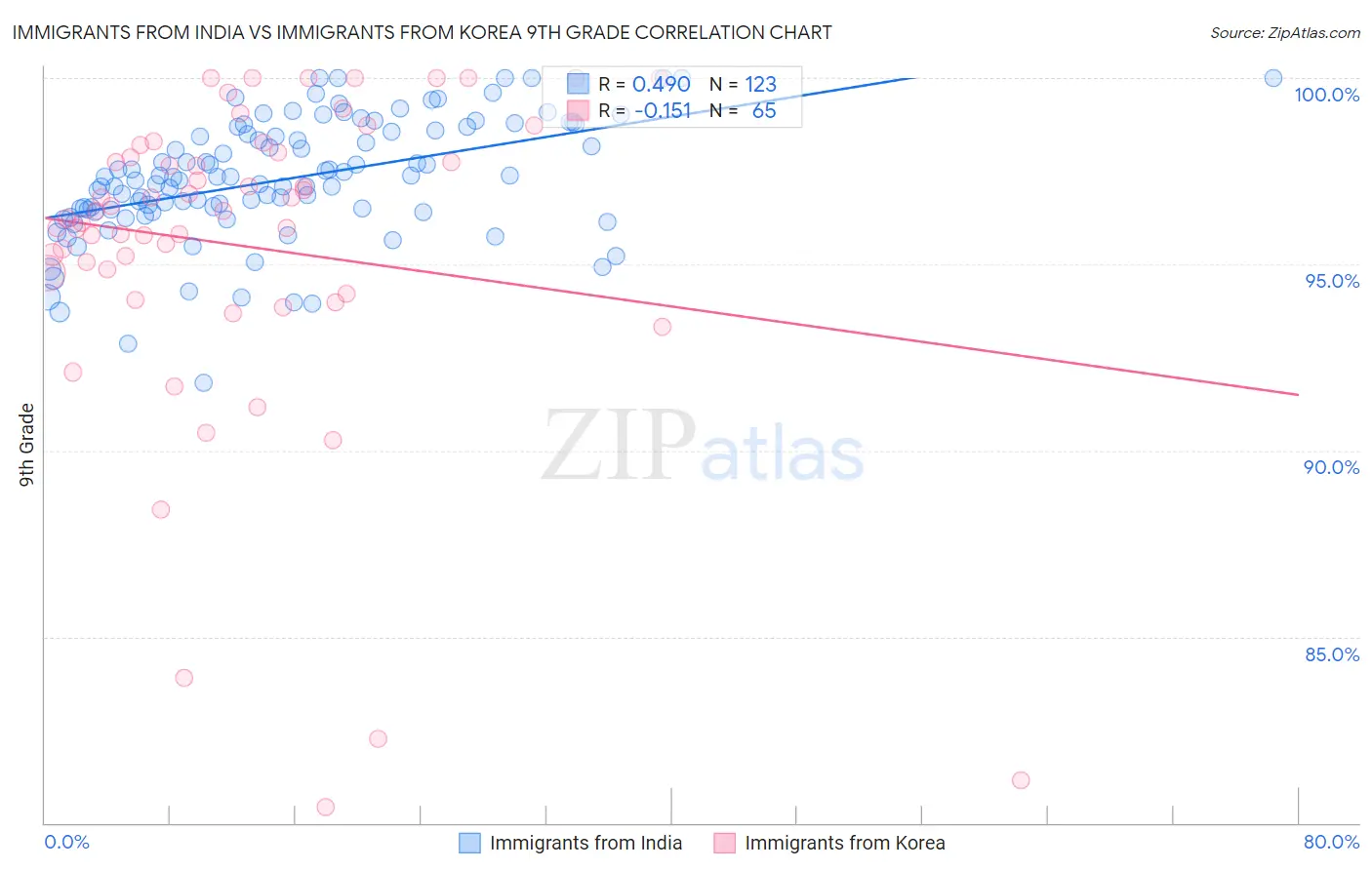 Immigrants from India vs Immigrants from Korea 9th Grade