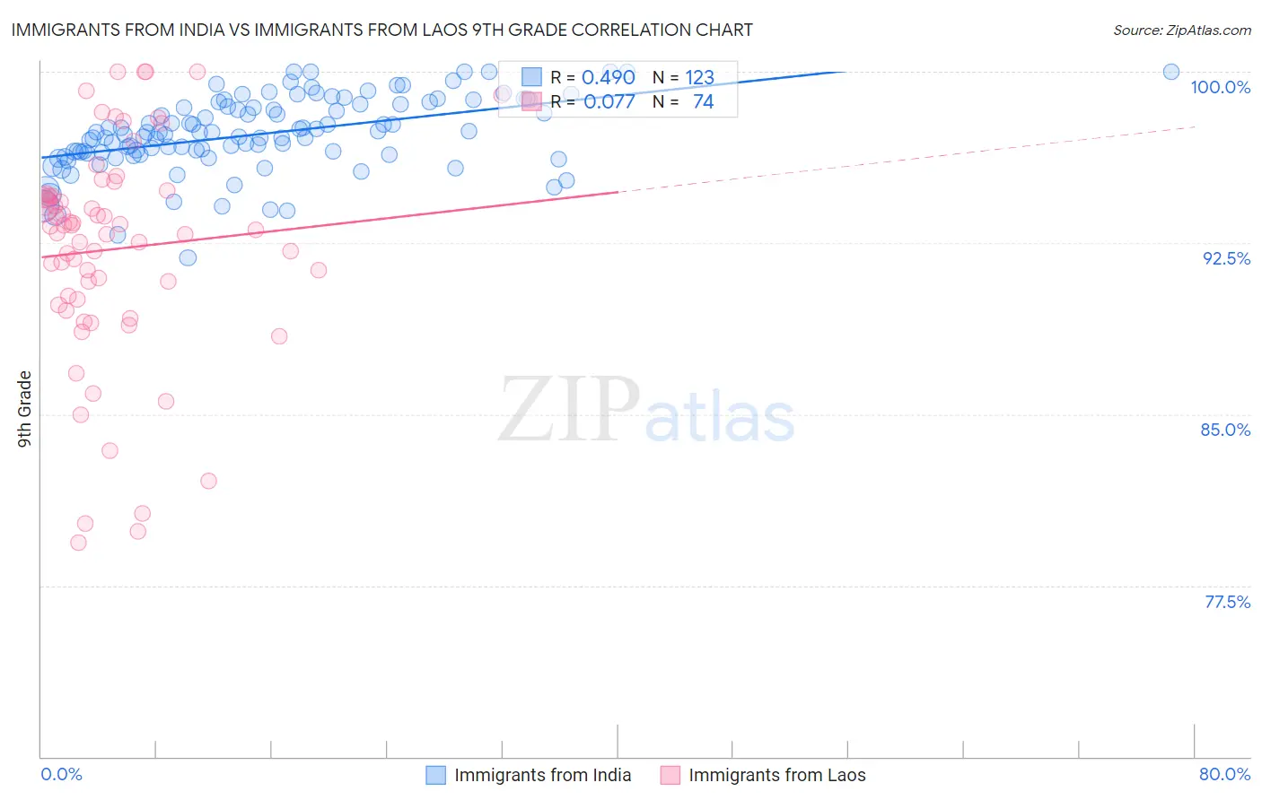 Immigrants from India vs Immigrants from Laos 9th Grade