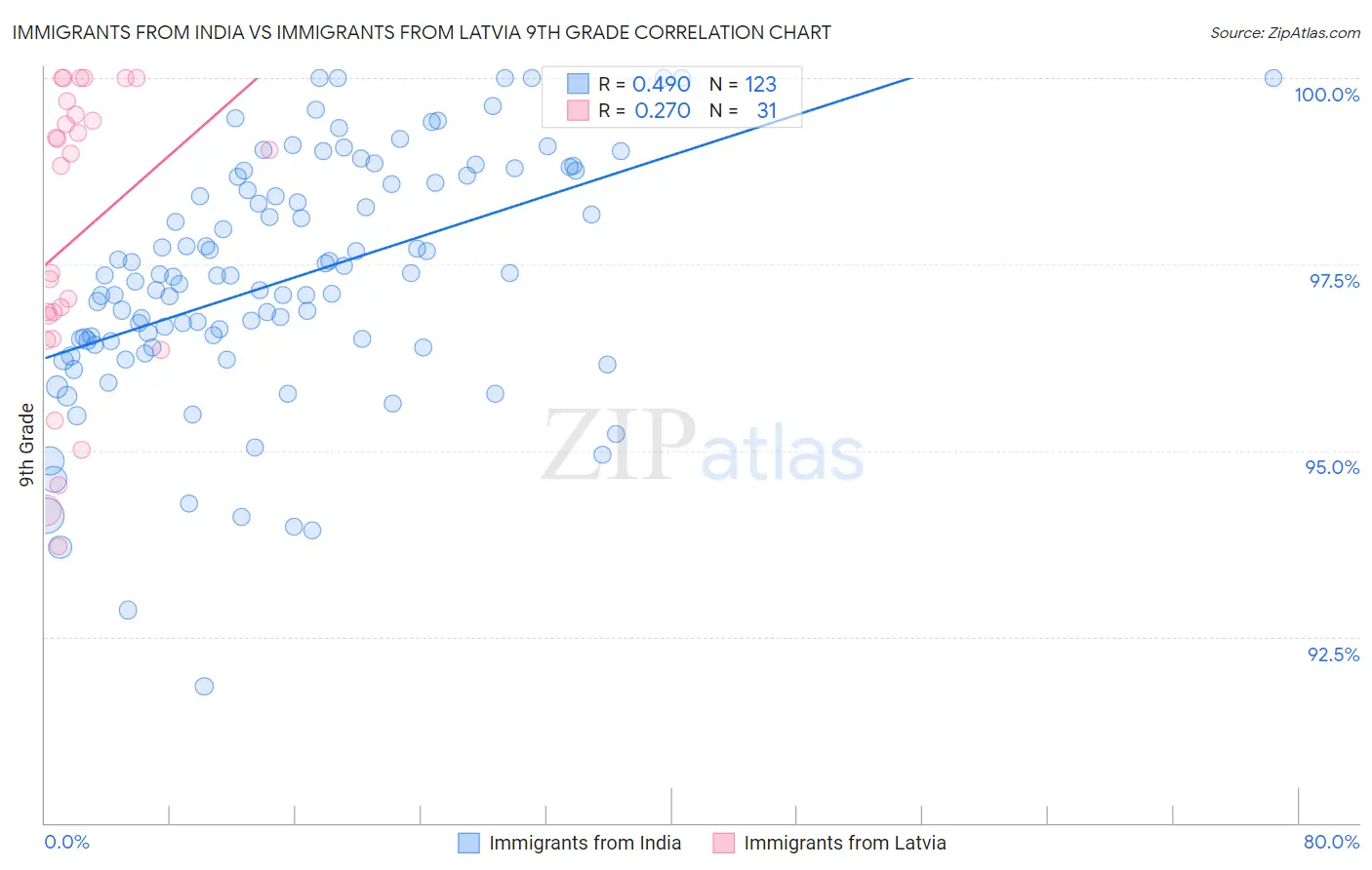 Immigrants from India vs Immigrants from Latvia 9th Grade