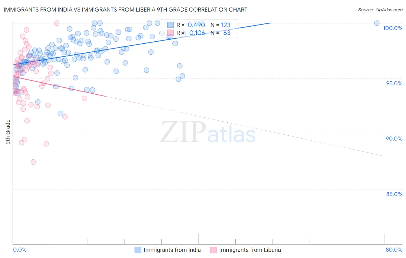 Immigrants from India vs Immigrants from Liberia 9th Grade