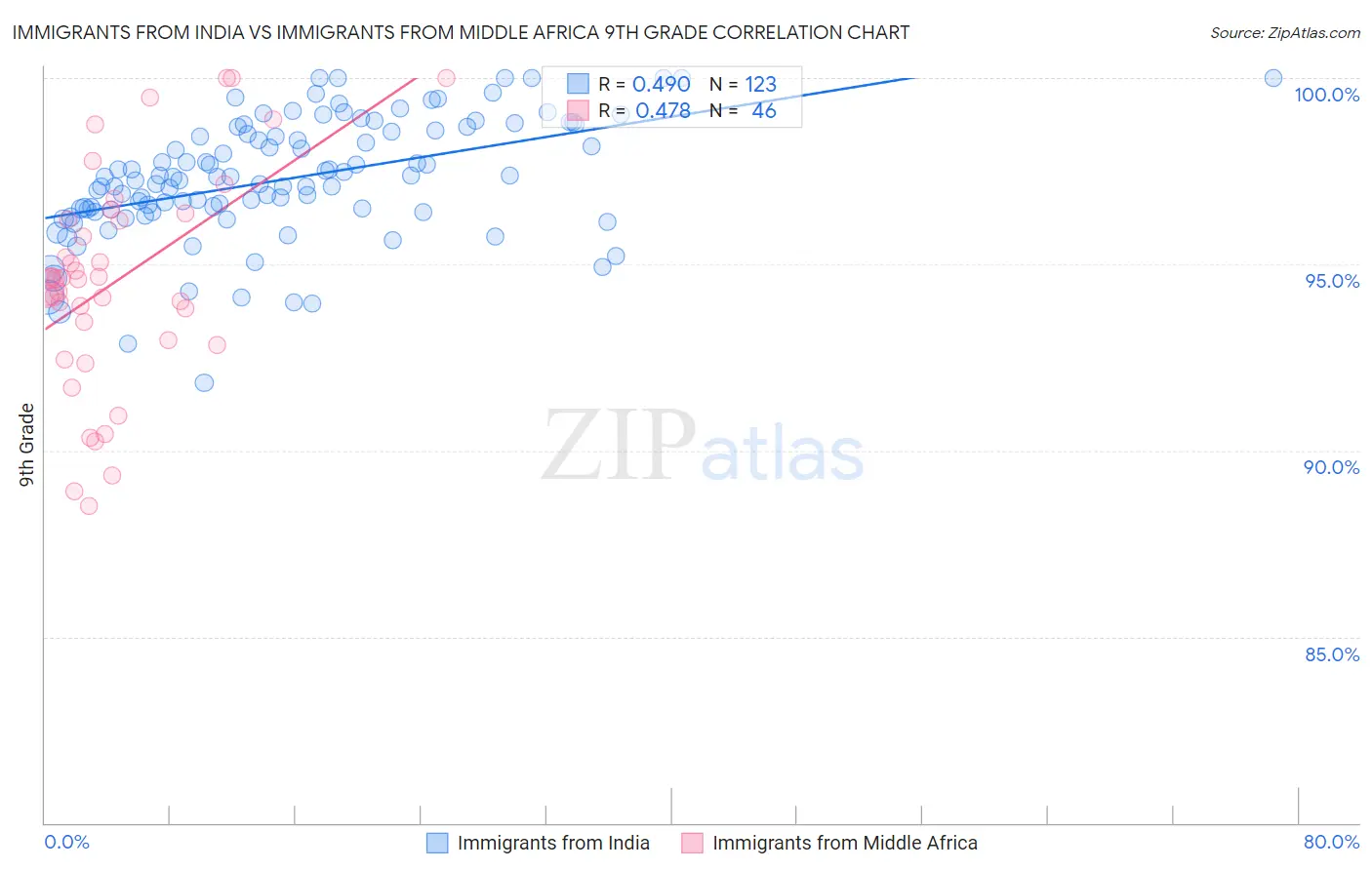 Immigrants from India vs Immigrants from Middle Africa 9th Grade