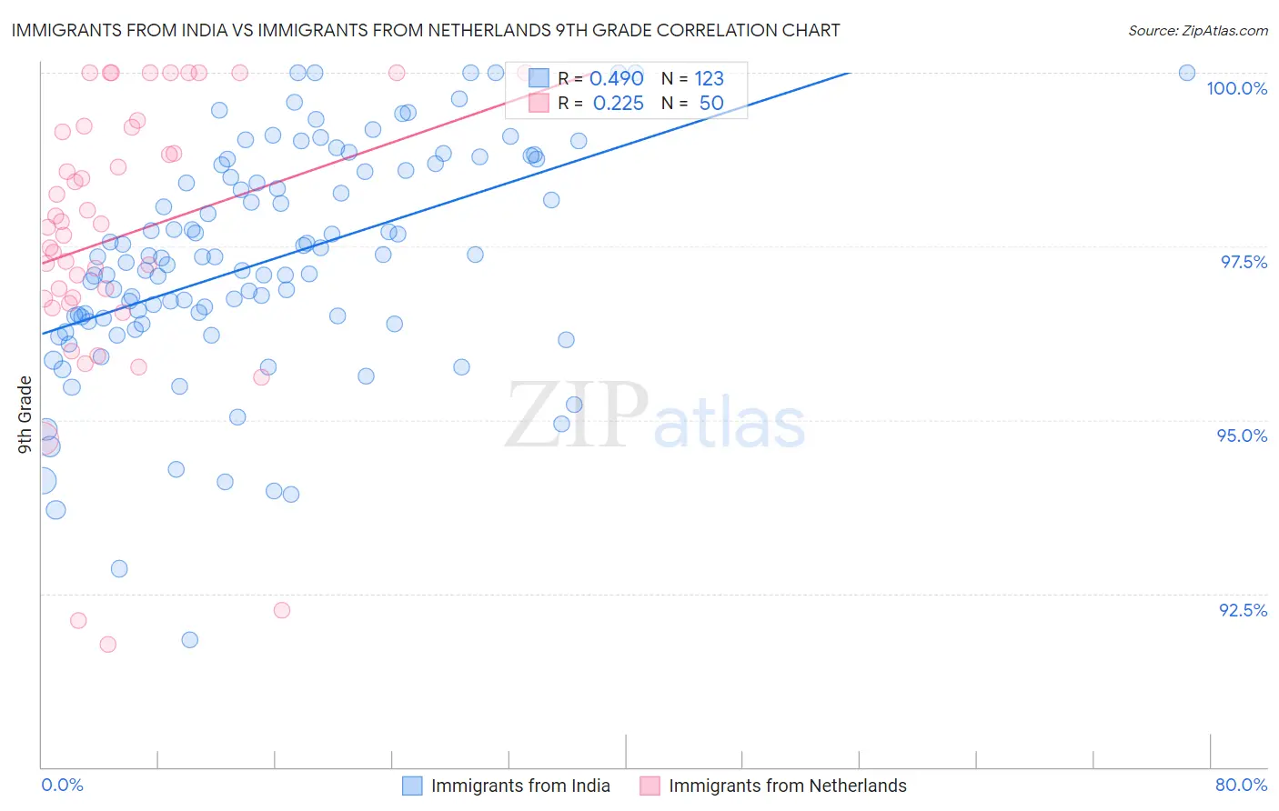 Immigrants from India vs Immigrants from Netherlands 9th Grade