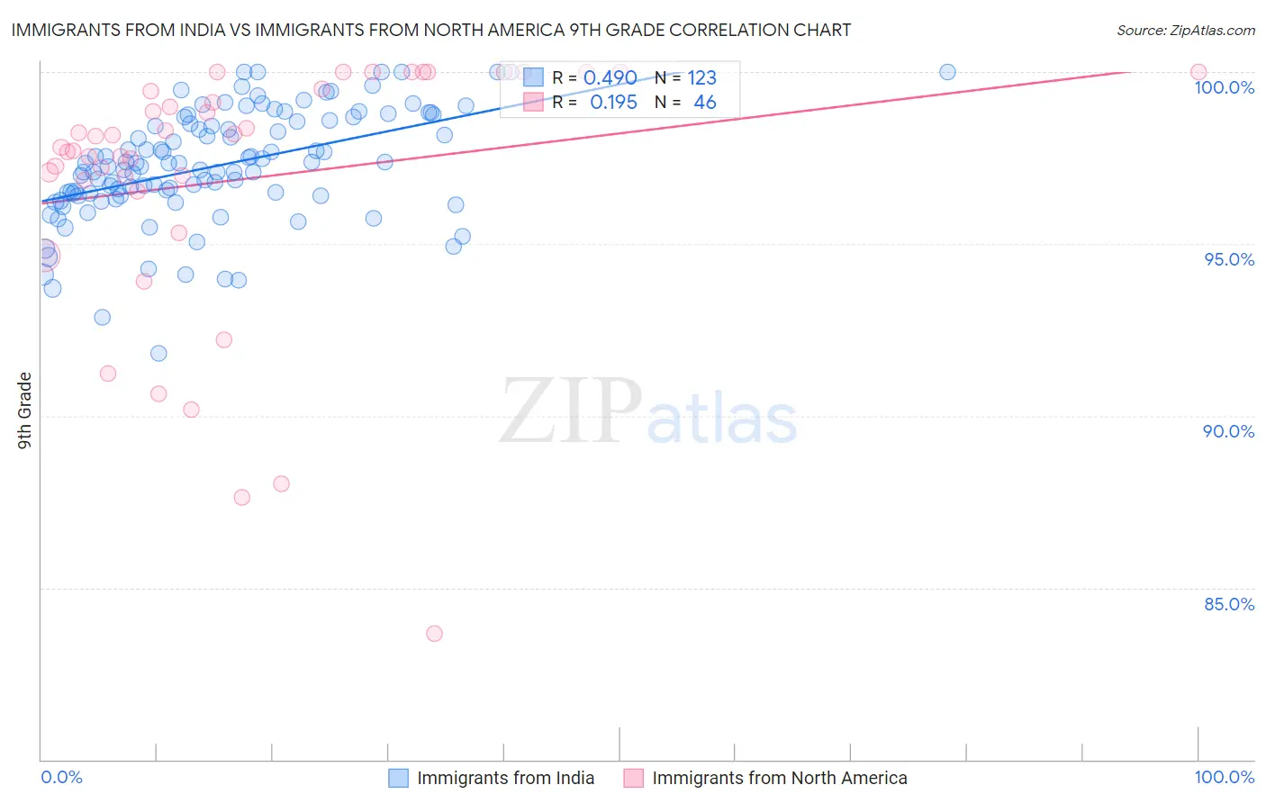 Immigrants from India vs Immigrants from North America 9th Grade
