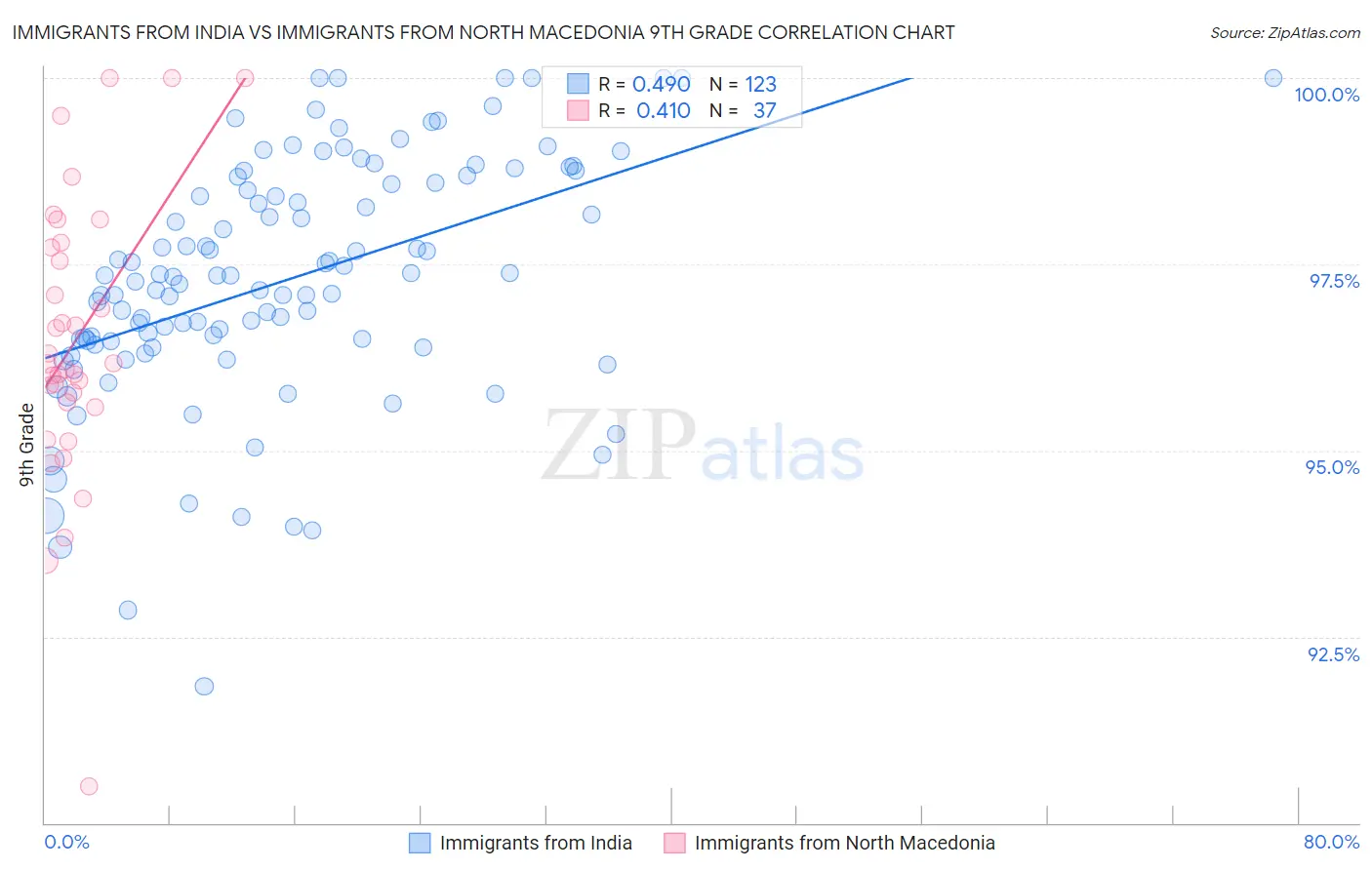 Immigrants from India vs Immigrants from North Macedonia 9th Grade
