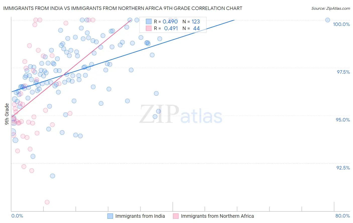 Immigrants from India vs Immigrants from Northern Africa 9th Grade