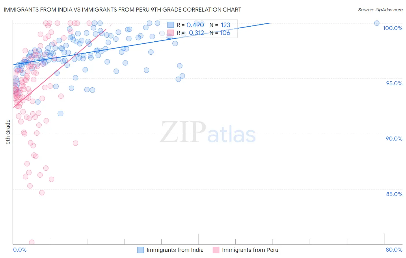 Immigrants from India vs Immigrants from Peru 9th Grade
