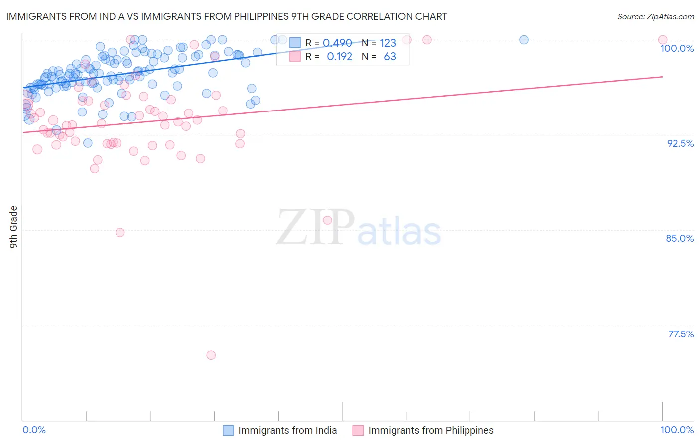 Immigrants from India vs Immigrants from Philippines 9th Grade