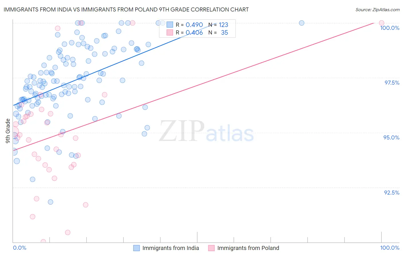 Immigrants from India vs Immigrants from Poland 9th Grade