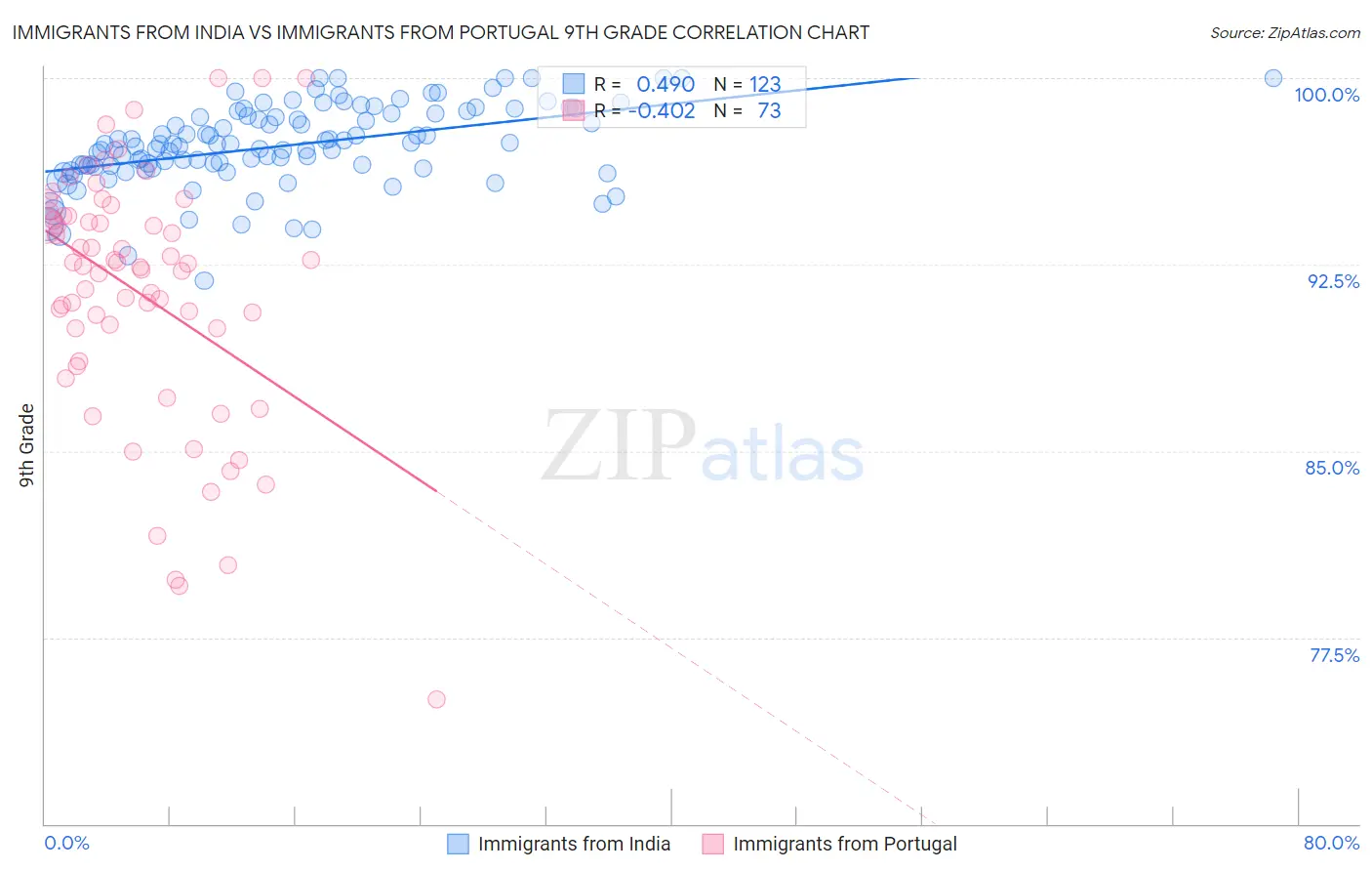 Immigrants from India vs Immigrants from Portugal 9th Grade
