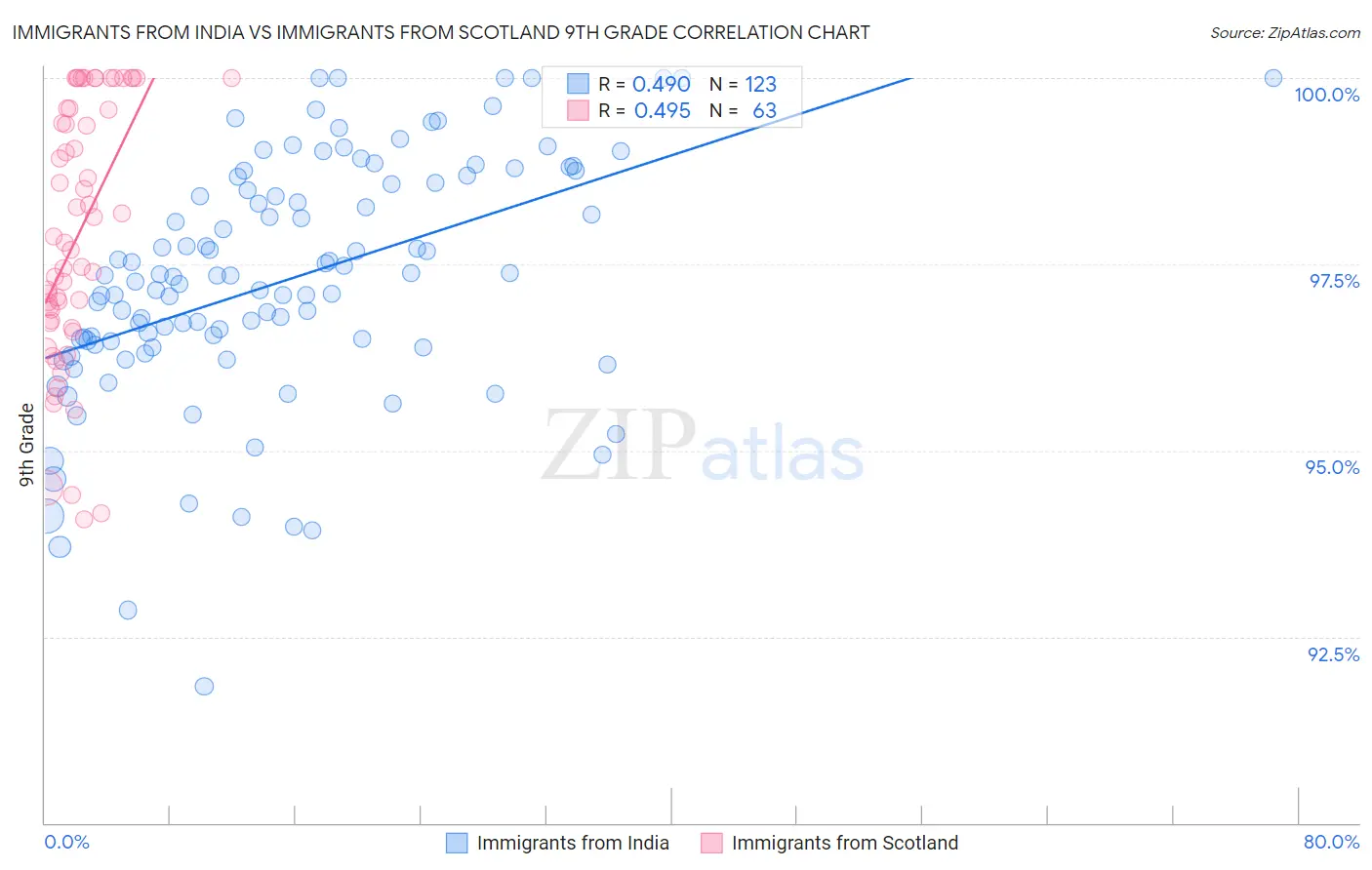 Immigrants from India vs Immigrants from Scotland 9th Grade