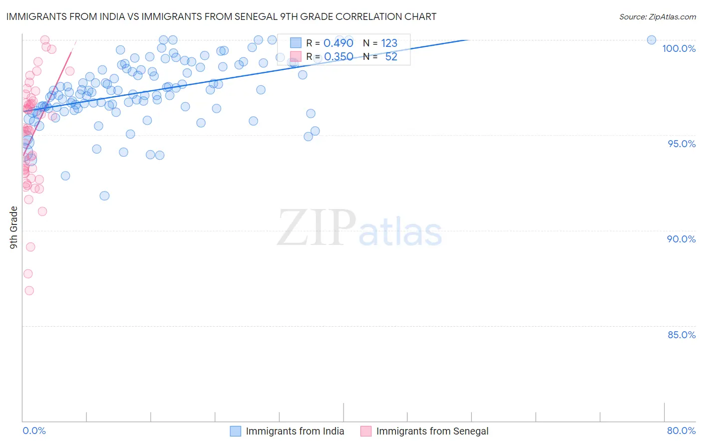 Immigrants from India vs Immigrants from Senegal 9th Grade