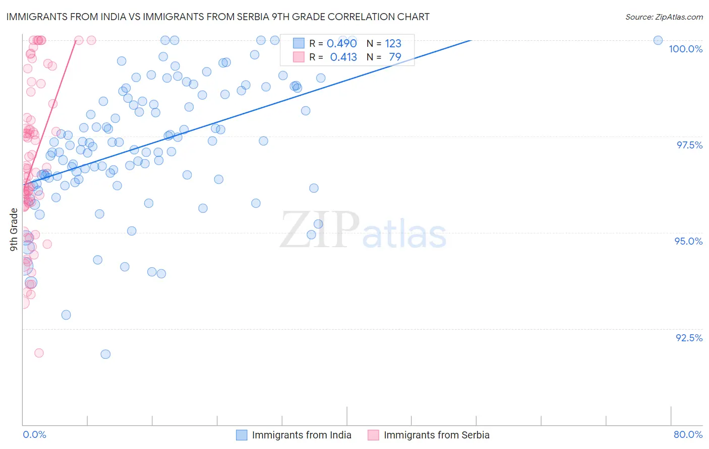 Immigrants from India vs Immigrants from Serbia 9th Grade