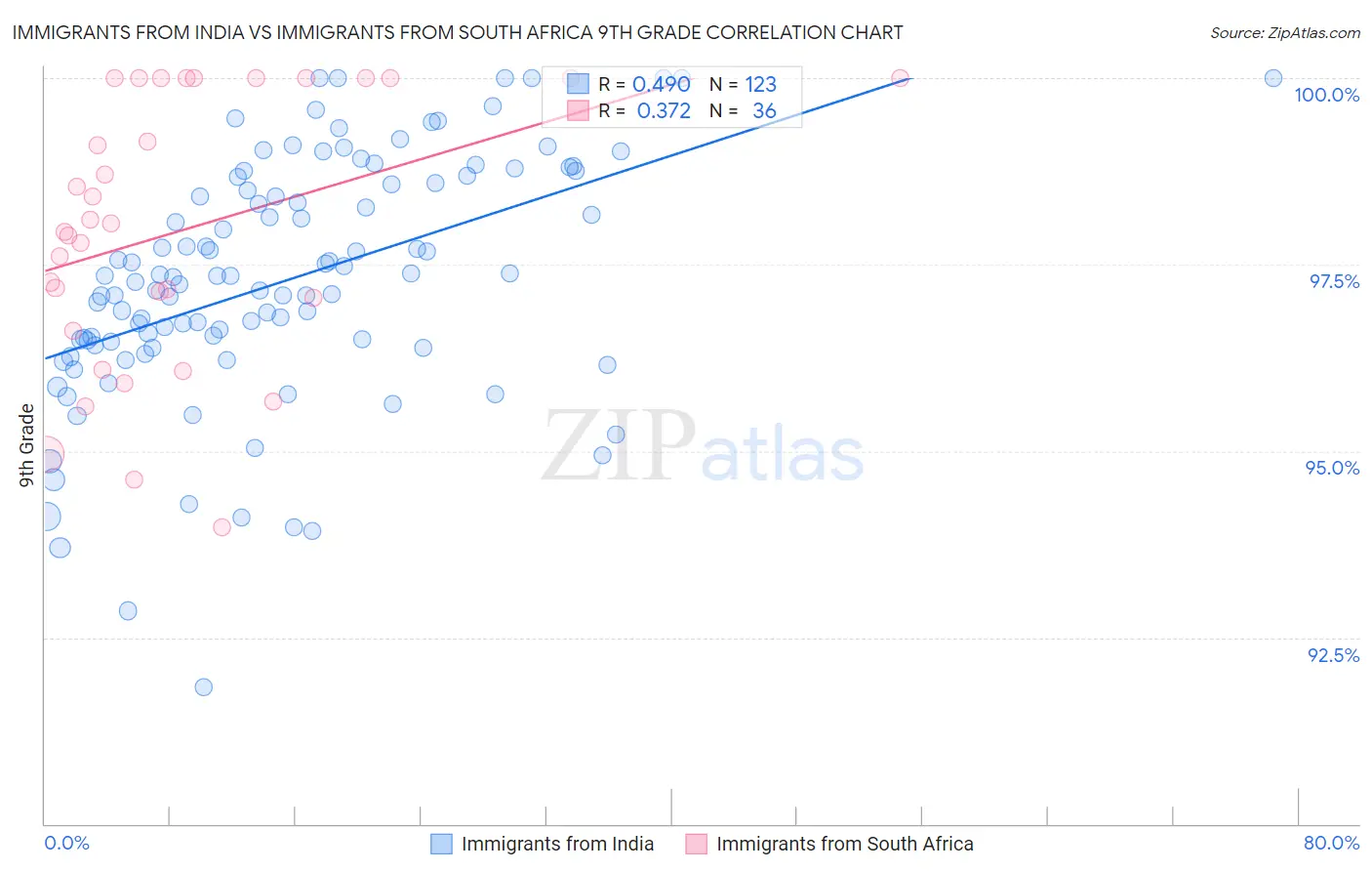 Immigrants from India vs Immigrants from South Africa 9th Grade