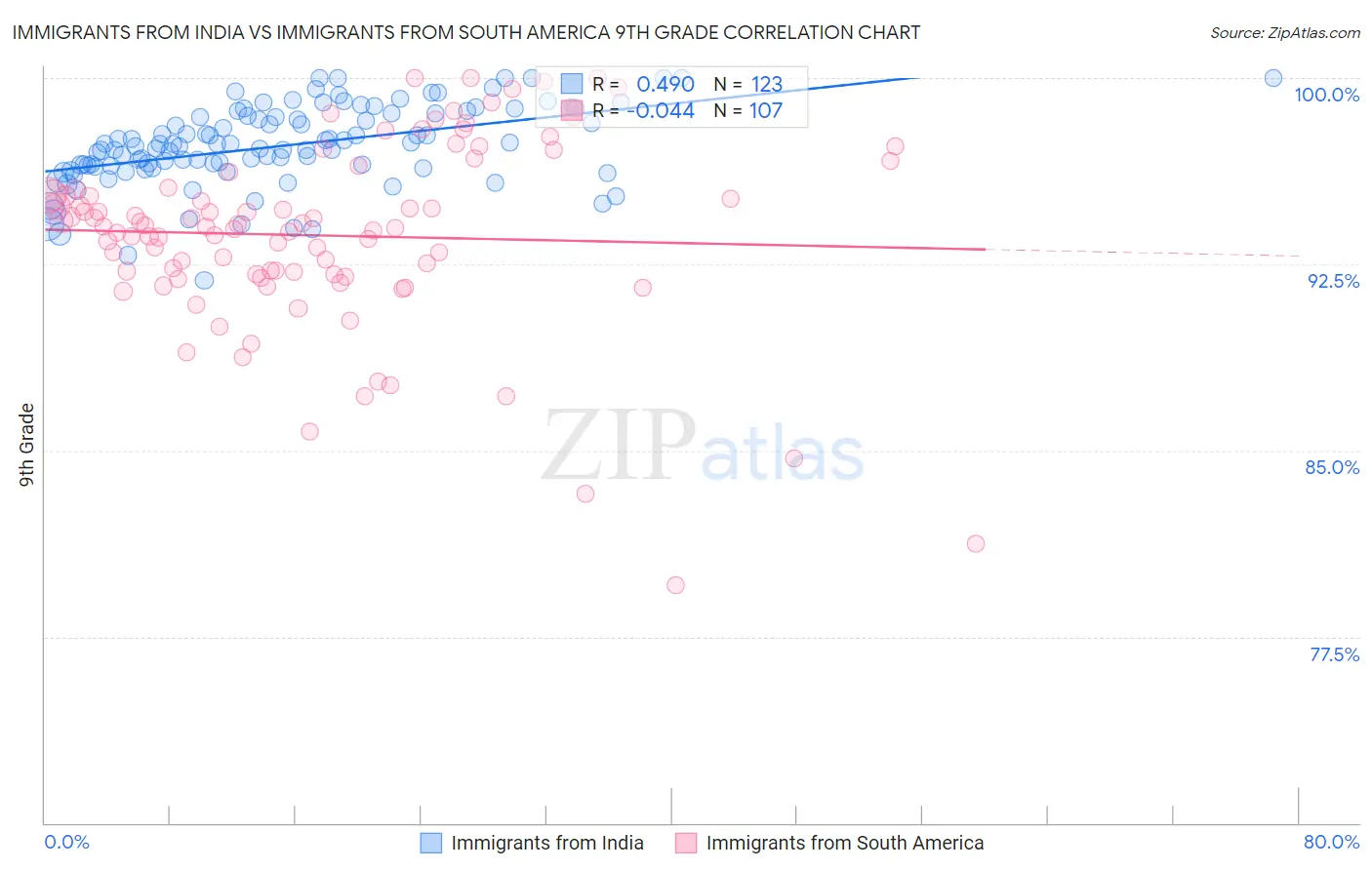 Immigrants from India vs Immigrants from South America 9th Grade