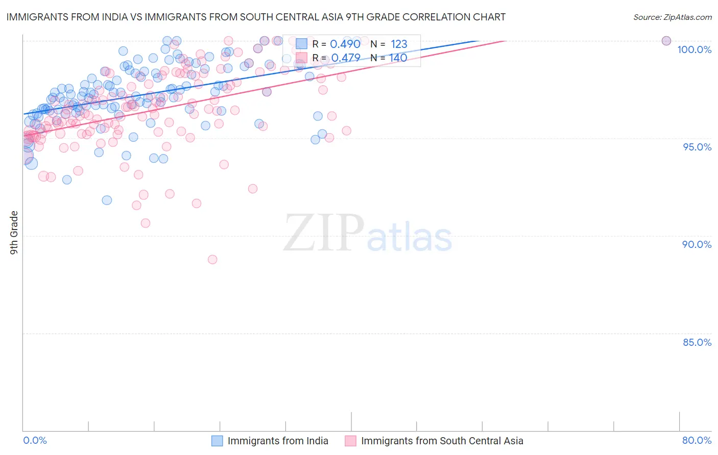Immigrants from India vs Immigrants from South Central Asia 9th Grade