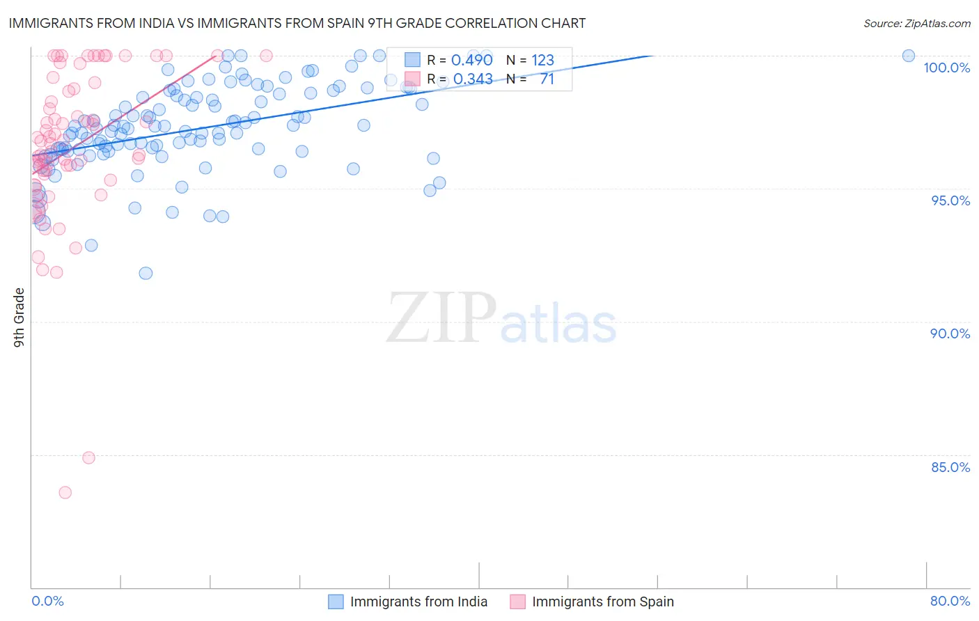 Immigrants from India vs Immigrants from Spain 9th Grade